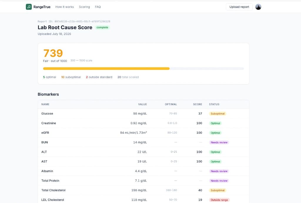 RangeTrue lab report with composite score 739 and biomarkers table